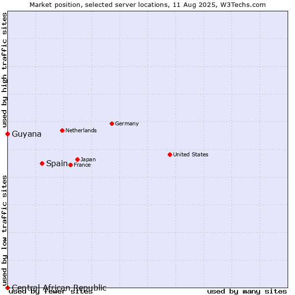 Market position of Spain vs. Guyana vs. Central African Republic
