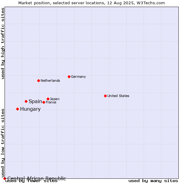 Market position of Spain vs. Hungary vs. Central African Republic