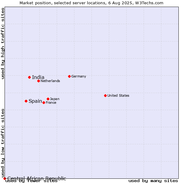 Market position of India vs. Spain vs. Central African Republic