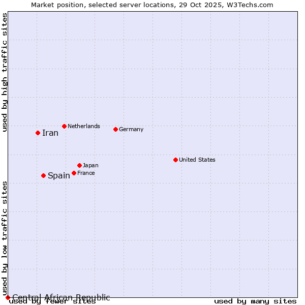 Market position of Spain vs. Iran vs. Central African Republic