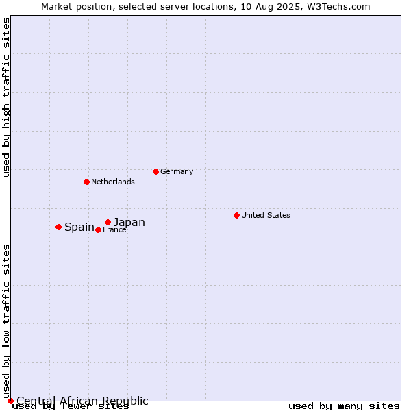 Market position of Japan vs. Spain vs. Central African Republic