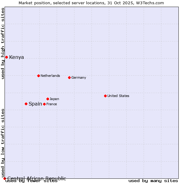 Market position of Spain vs. Kenya vs. Central African Republic