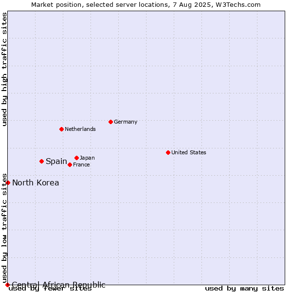 Market position of Spain vs. North Korea vs. Central African Republic