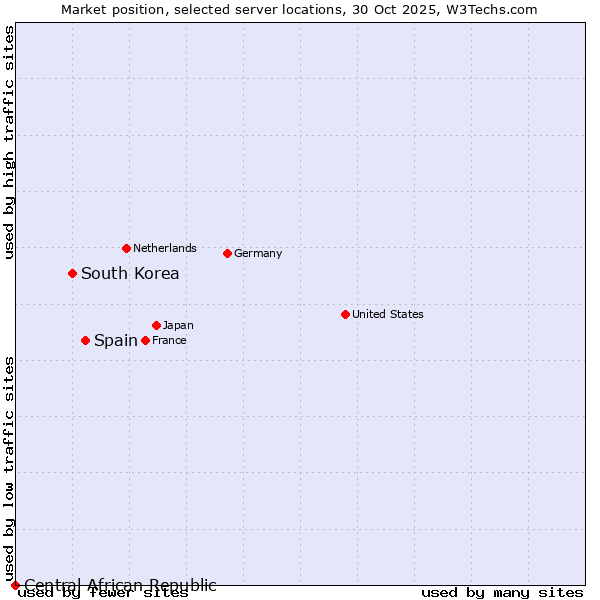 Market position of Spain vs. South Korea vs. Central African Republic