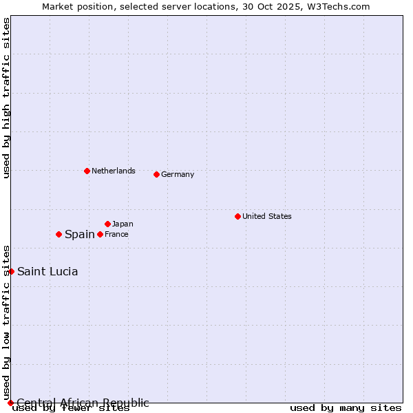 Market position of Spain vs. Saint Lucia vs. Central African Republic