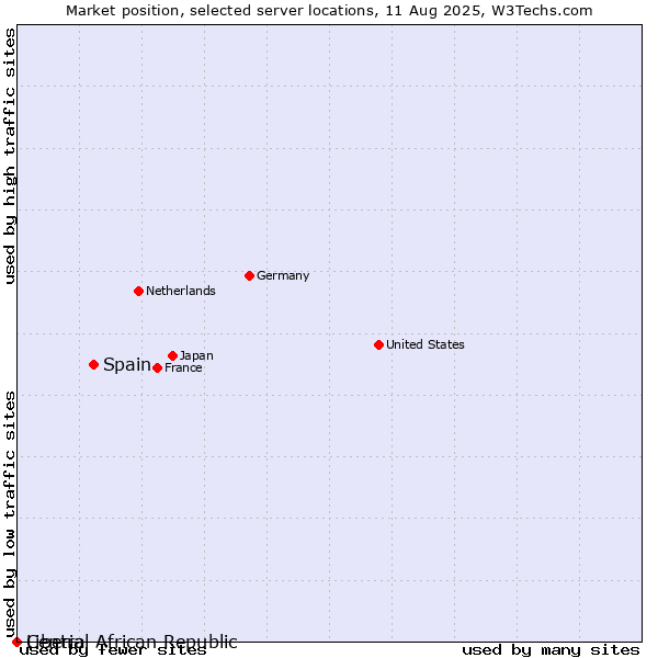 Market position of Spain vs. Liberia vs. Central African Republic
