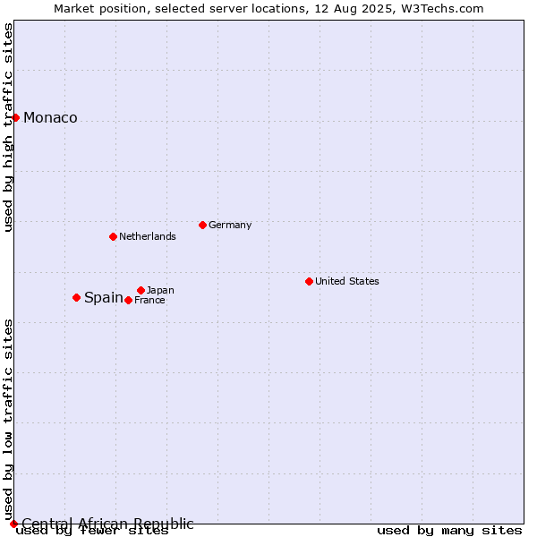 Market position of Spain vs. Monaco vs. Central African Republic