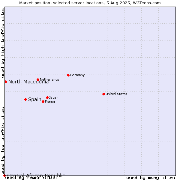 Market position of Spain vs. North Macedonia vs. Central African Republic