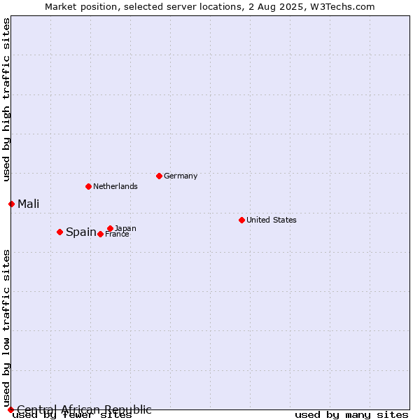 Market position of Spain vs. Mali vs. Central African Republic
