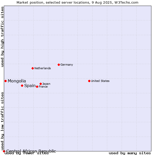 Market position of Spain vs. Mongolia vs. Central African Republic