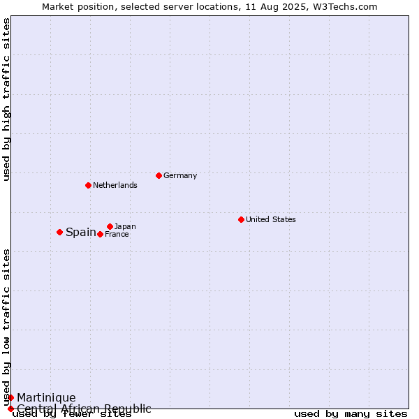 Market position of Spain vs. Martinique vs. Central African Republic