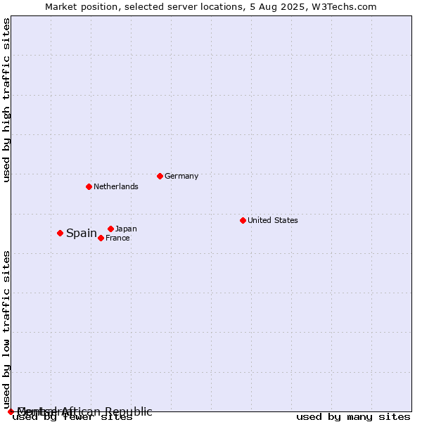 Market position of Spain vs. Montserrat vs. Central African Republic