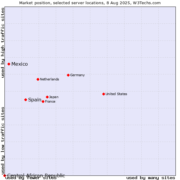Market position of Spain vs. Mexico vs. Central African Republic