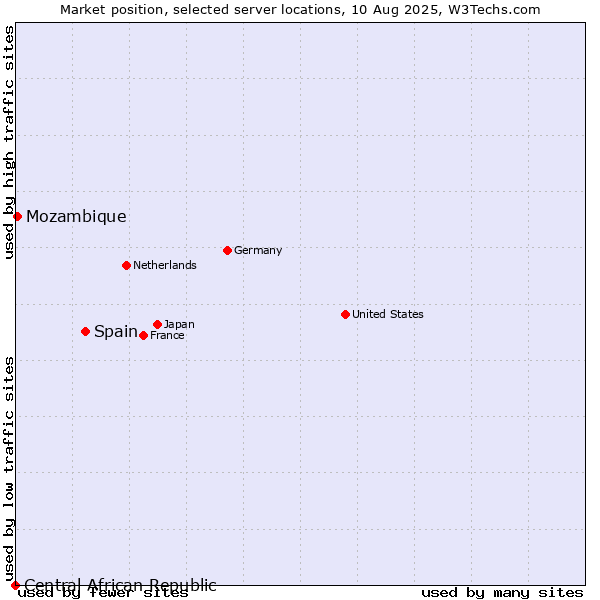Market position of Spain vs. Mozambique vs. Central African Republic