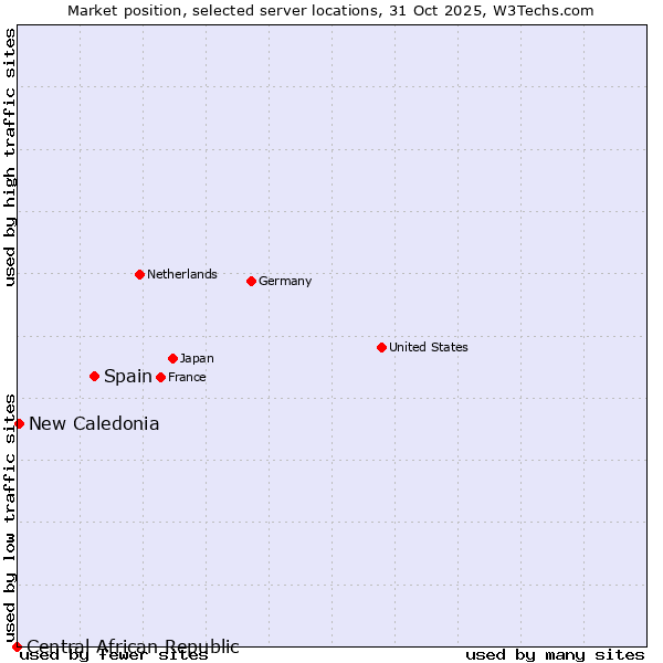 Market position of Spain vs. New Caledonia vs. Central African Republic