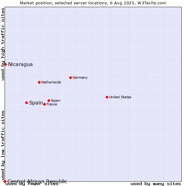 Market position of Spain vs. Nicaragua vs. Central African Republic