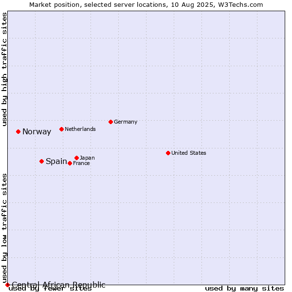 Market position of Spain vs. Norway vs. Central African Republic