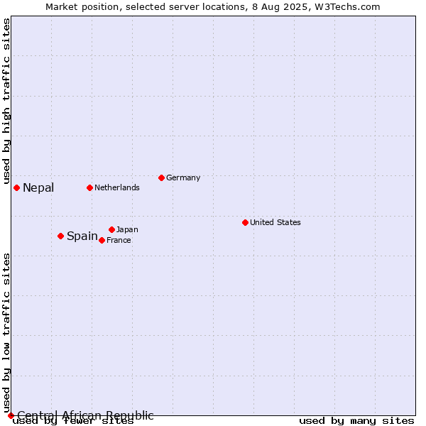 Market position of Spain vs. Nepal vs. Central African Republic