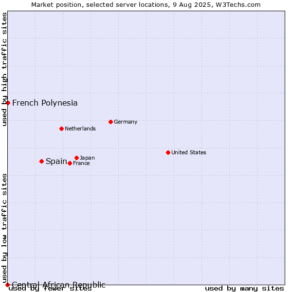 Market position of Spain vs. French Polynesia vs. Central African Republic