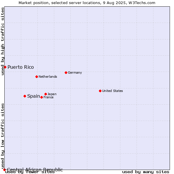 Market position of Spain vs. Puerto Rico vs. Central African Republic