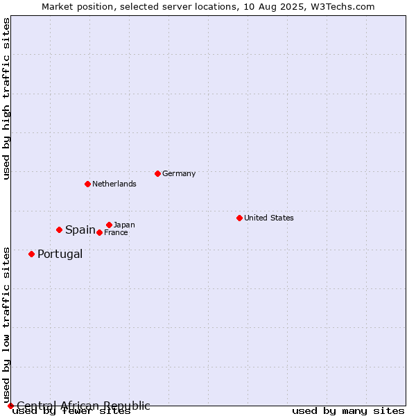 Market position of Spain vs. Portugal vs. Central African Republic