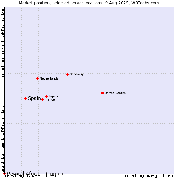 Market position of Spain vs. Palau vs. Central African Republic