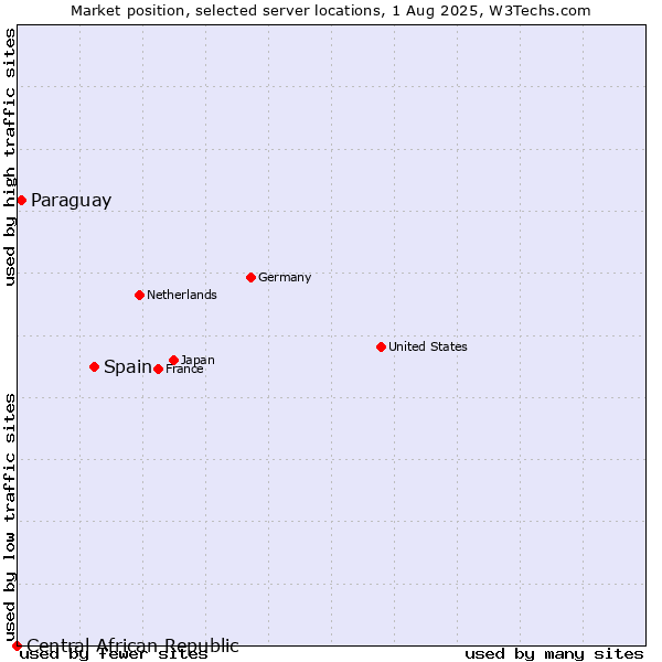 Market position of Spain vs. Paraguay vs. Central African Republic
