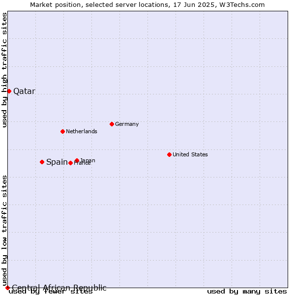 Market position of Spain vs. Qatar vs. Central African Republic