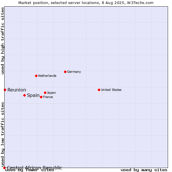 Market position of Spain vs. Reunion vs. Central African Republic