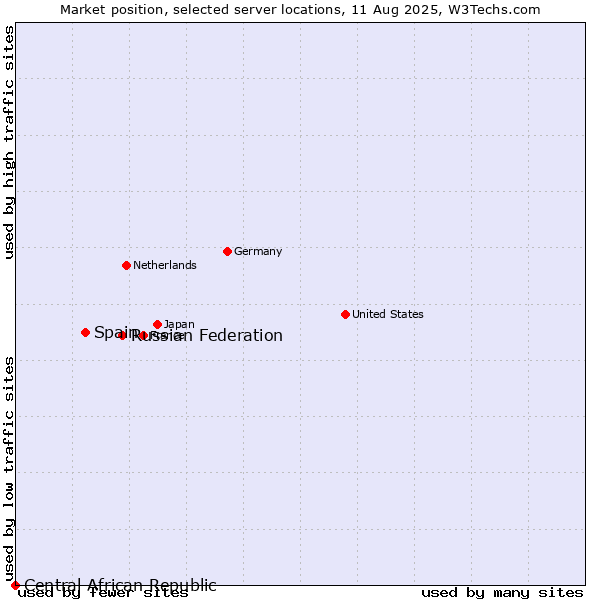 Market position of Russian Federation vs. Spain vs. Central African Republic