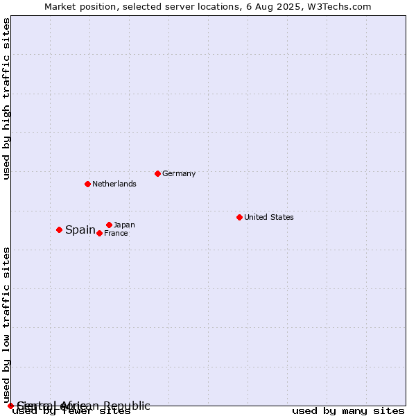 Market position of Spain vs. Sierra Leone vs. Central African Republic
