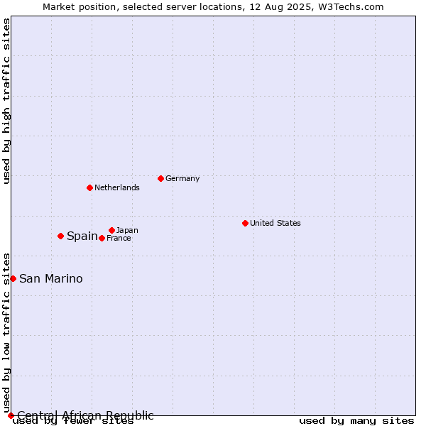 Market position of Spain vs. San Marino vs. Central African Republic