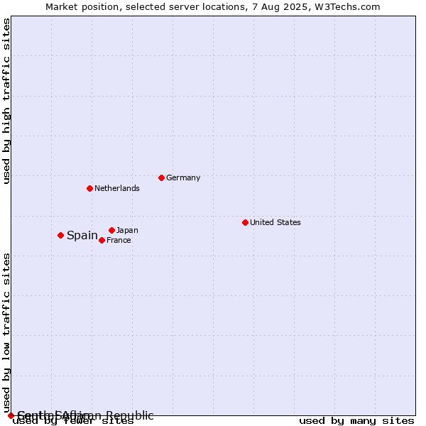 Market position of Spain vs. Central African Republic vs. South Sudan