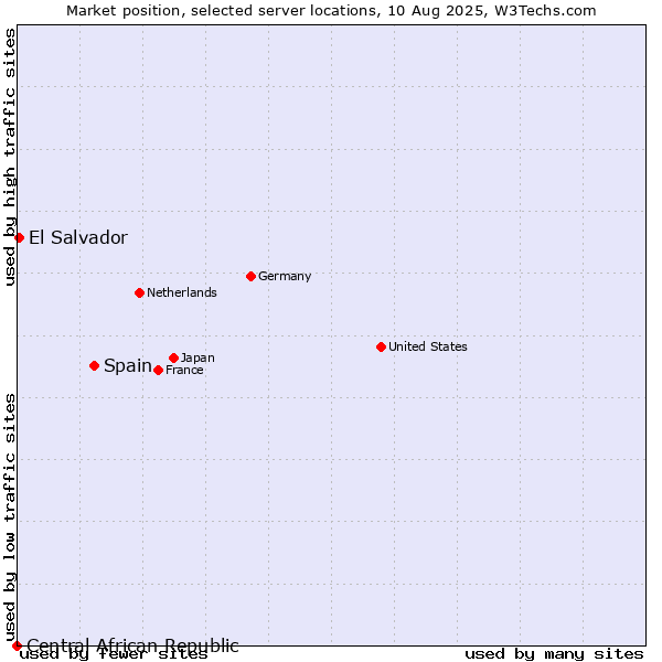 Market position of Spain vs. El Salvador vs. Central African Republic