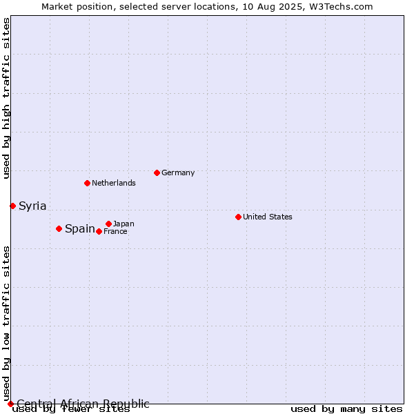 Market position of Spain vs. Syria vs. Central African Republic