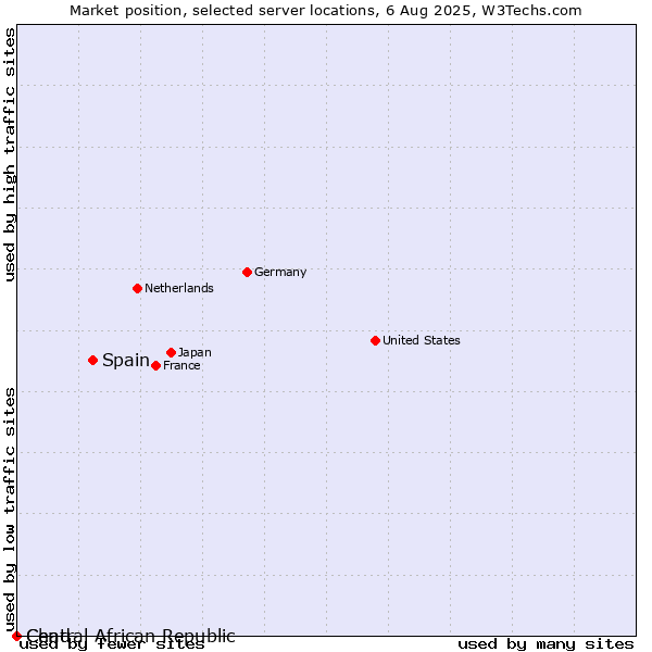 Market position of Spain vs. Chad vs. Central African Republic