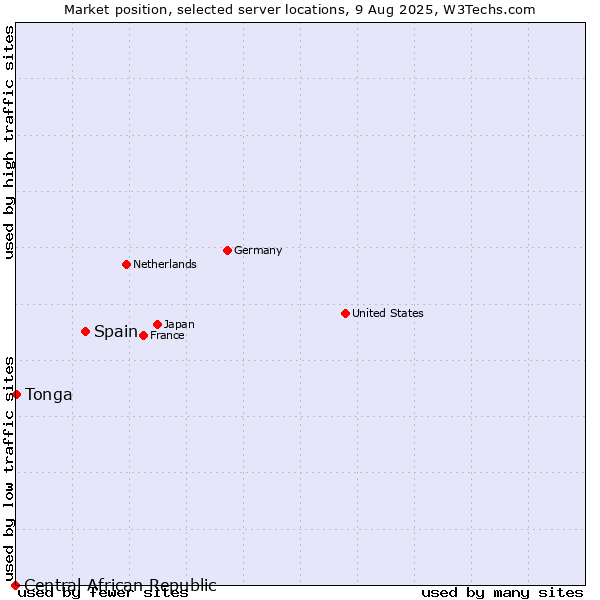 Market position of Spain vs. Tonga vs. Central African Republic
