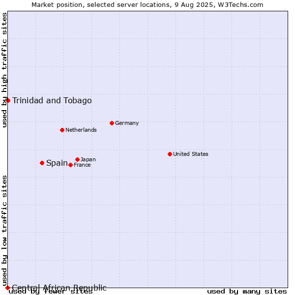 Market position of Spain vs. Trinidad and Tobago vs. Central African Republic
