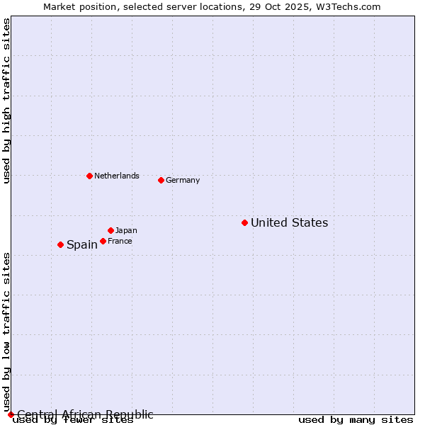 Market position of United States and territories vs. Spain vs. Central African Republic