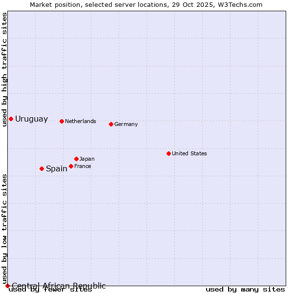 Market position of Spain vs. Uruguay vs. Central African Republic