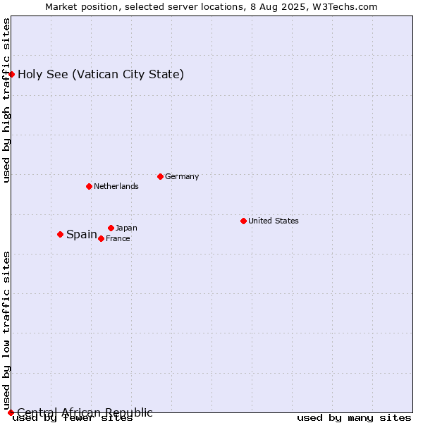 Market position of Spain vs. Holy See (Vatican City State) vs. Central African Republic