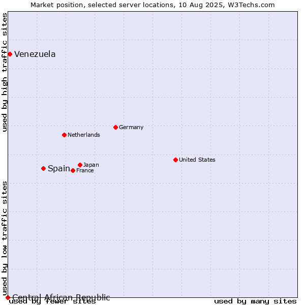 Market position of Spain vs. Venezuela vs. Central African Republic