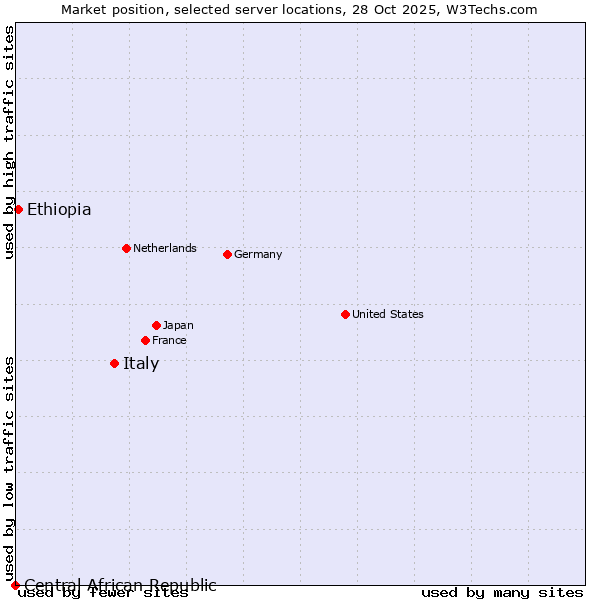 Market position of Italy vs. Ethiopia vs. Central African Republic