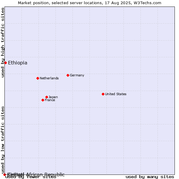 Market position of Ethiopia vs. Central African Republic vs. Kiribati