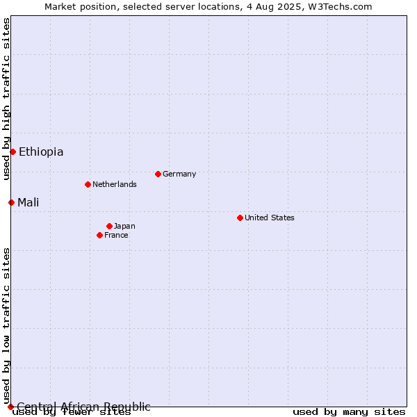 Market position of Ethiopia vs. Mali vs. Central African Republic