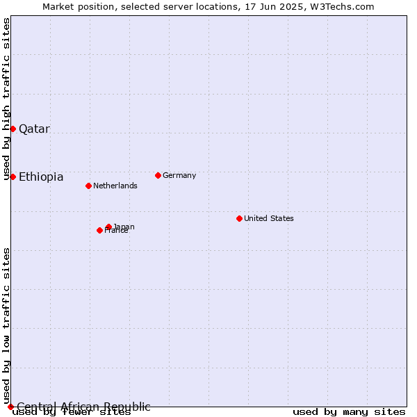 Market position of Qatar vs. Ethiopia vs. Central African Republic