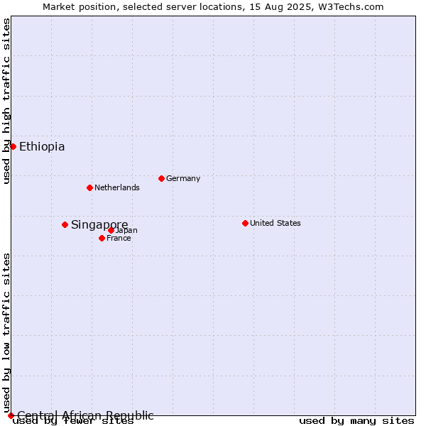 Market position of Singapore vs. Ethiopia vs. Central African Republic