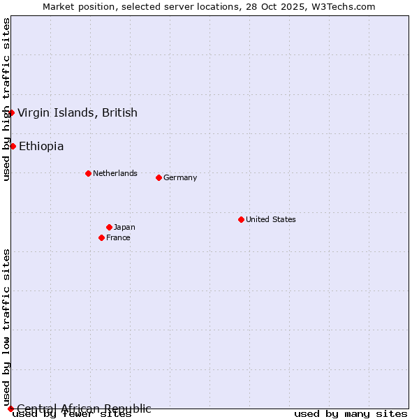 Market position of Ethiopia vs. Virgin Islands, British vs. Central African Republic
