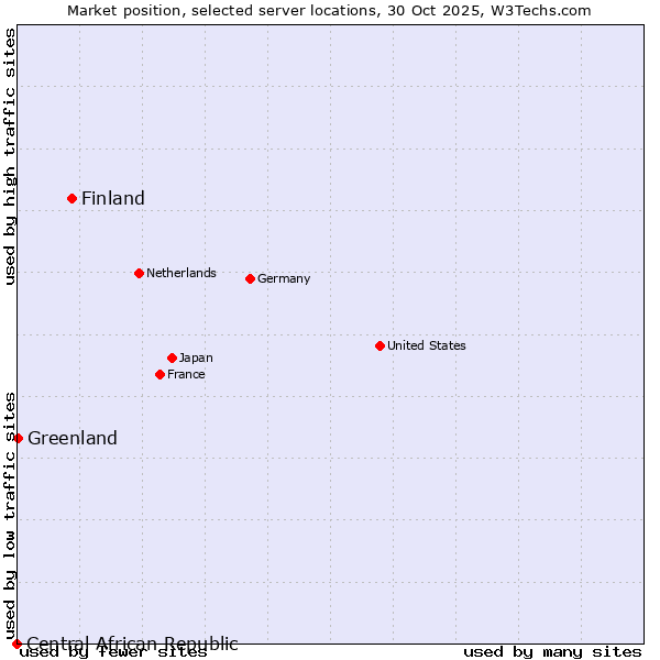 Market position of Finland vs. Greenland vs. Central African Republic