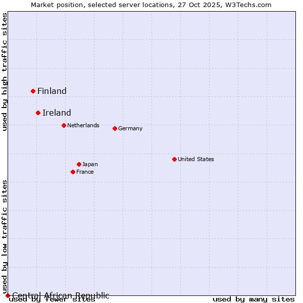 Market position of Ireland vs. Finland vs. Central African Republic